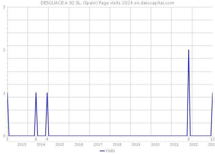 DESGUACE A 92 SL. (Spain) Page visits 2024 