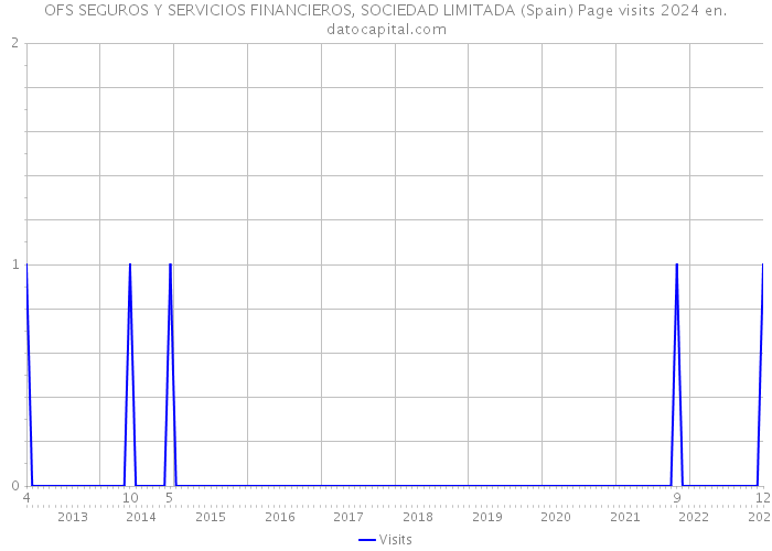 OFS SEGUROS Y SERVICIOS FINANCIEROS, SOCIEDAD LIMITADA (Spain) Page visits 2024 