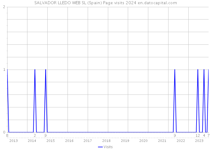 SALVADOR LLEDO WEB SL (Spain) Page visits 2024 