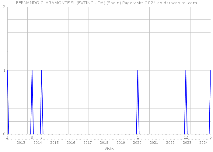 FERNANDO CLARAMONTE SL (EXTINGUIDA) (Spain) Page visits 2024 