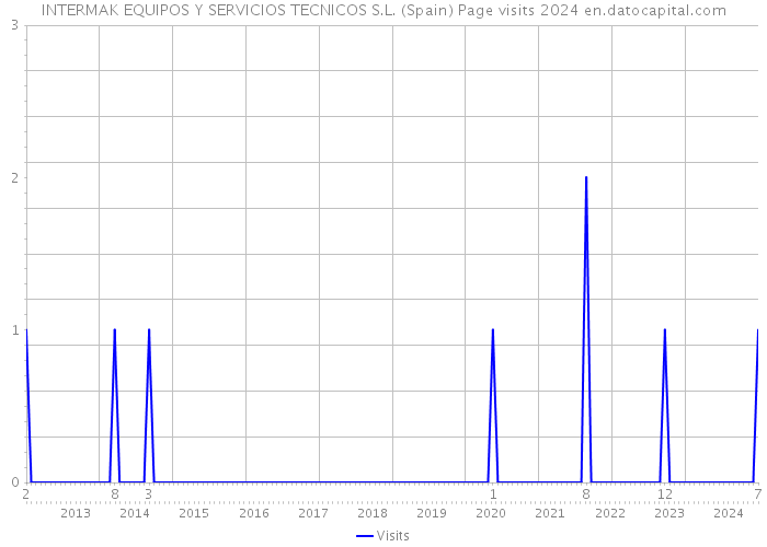 INTERMAK EQUIPOS Y SERVICIOS TECNICOS S.L. (Spain) Page visits 2024 