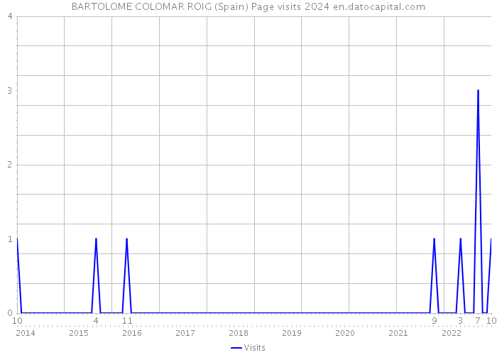 BARTOLOME COLOMAR ROIG (Spain) Page visits 2024 