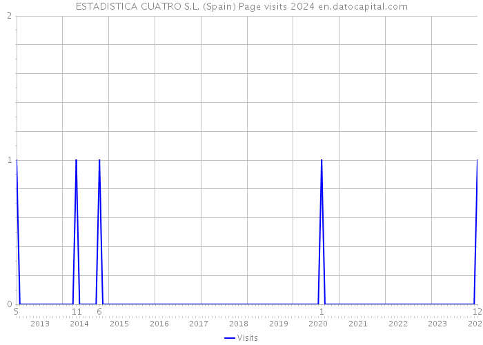 ESTADISTICA CUATRO S.L. (Spain) Page visits 2024 
