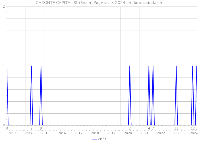 CARONTE CAPITAL SL (Spain) Page visits 2024 