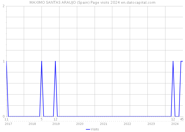 MAXIMO SANTAS ARAUJO (Spain) Page visits 2024 