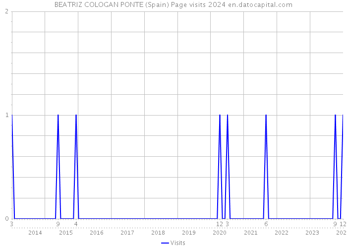 BEATRIZ COLOGAN PONTE (Spain) Page visits 2024 