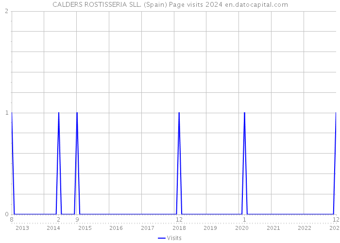 CALDERS ROSTISSERIA SLL. (Spain) Page visits 2024 