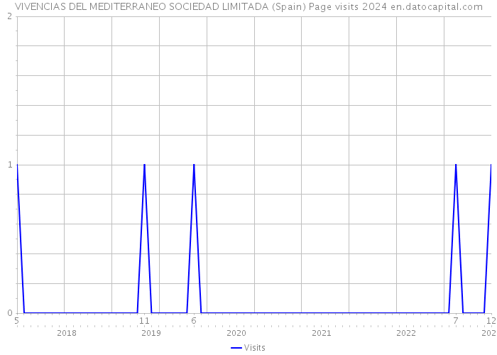 VIVENCIAS DEL MEDITERRANEO SOCIEDAD LIMITADA (Spain) Page visits 2024 