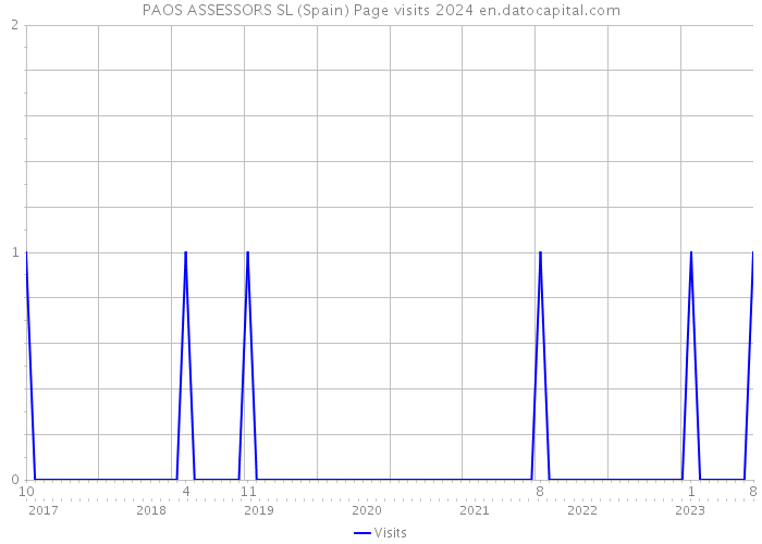 PAOS ASSESSORS SL (Spain) Page visits 2024 