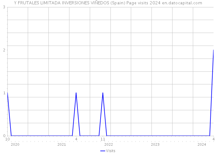 Y FRUTALES LIMITADA INVERSIONES VIÑEDOS (Spain) Page visits 2024 