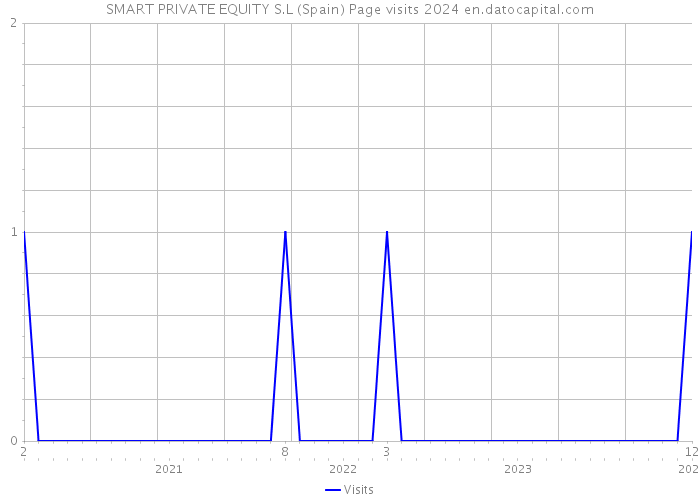 SMART PRIVATE EQUITY S.L (Spain) Page visits 2024 