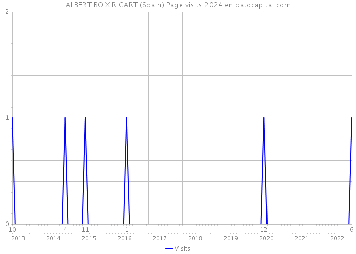 ALBERT BOIX RICART (Spain) Page visits 2024 