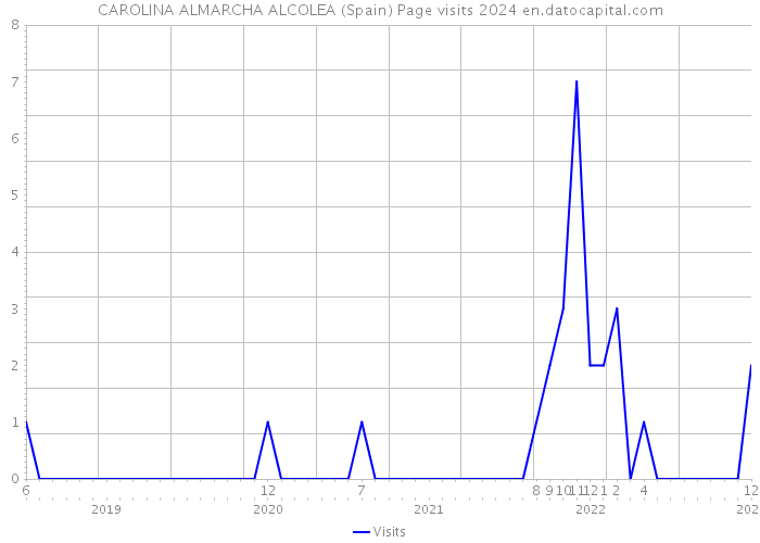 CAROLINA ALMARCHA ALCOLEA (Spain) Page visits 2024 