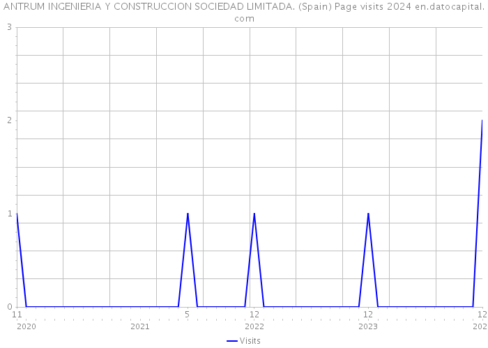 ANTRUM INGENIERIA Y CONSTRUCCION SOCIEDAD LIMITADA. (Spain) Page visits 2024 