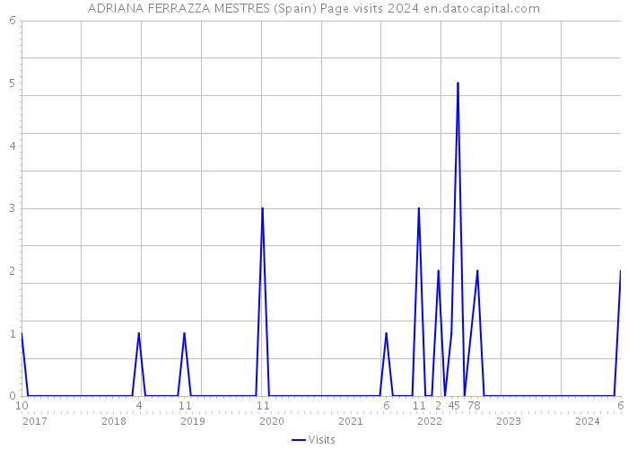 ADRIANA FERRAZZA MESTRES (Spain) Page visits 2024 