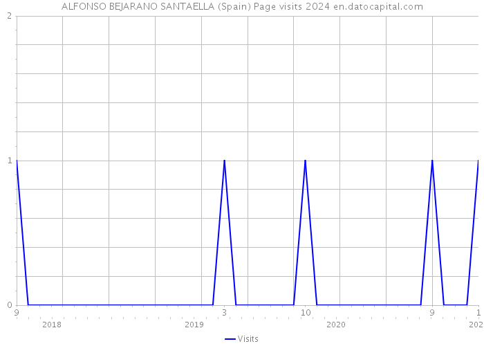 ALFONSO BEJARANO SANTAELLA (Spain) Page visits 2024 