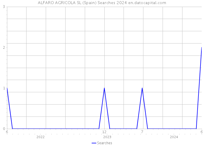 ALFARO AGRICOLA SL (Spain) Searches 2024 