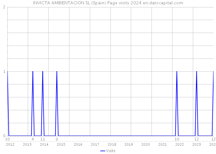 INVICTA AMBIENTACION SL (Spain) Page visits 2024 