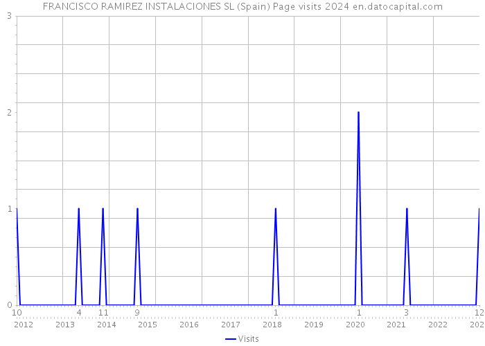 FRANCISCO RAMIREZ INSTALACIONES SL (Spain) Page visits 2024 