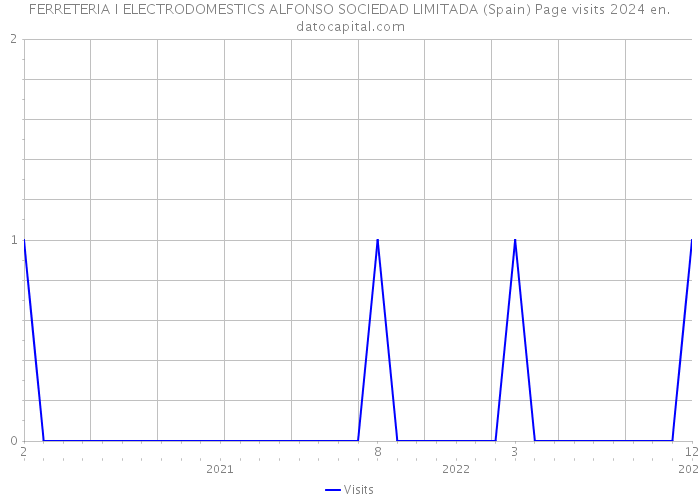 FERRETERIA I ELECTRODOMESTICS ALFONSO SOCIEDAD LIMITADA (Spain) Page visits 2024 