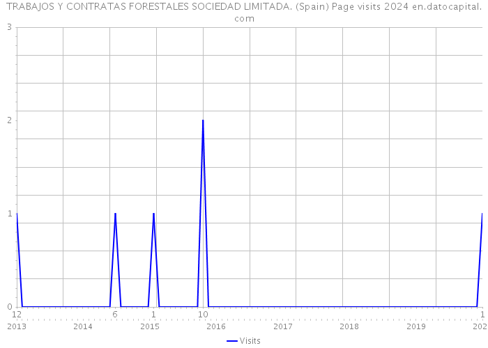 TRABAJOS Y CONTRATAS FORESTALES SOCIEDAD LIMITADA. (Spain) Page visits 2024 