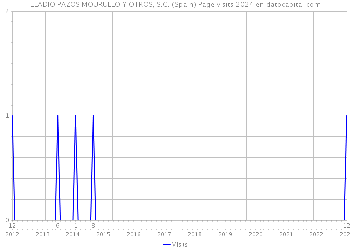 ELADIO PAZOS MOURULLO Y OTROS, S.C. (Spain) Page visits 2024 