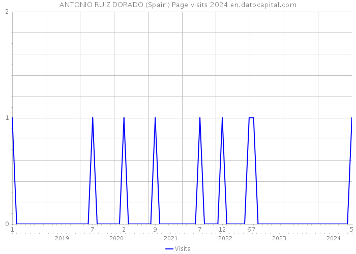 ANTONIO RUIZ DORADO (Spain) Page visits 2024 