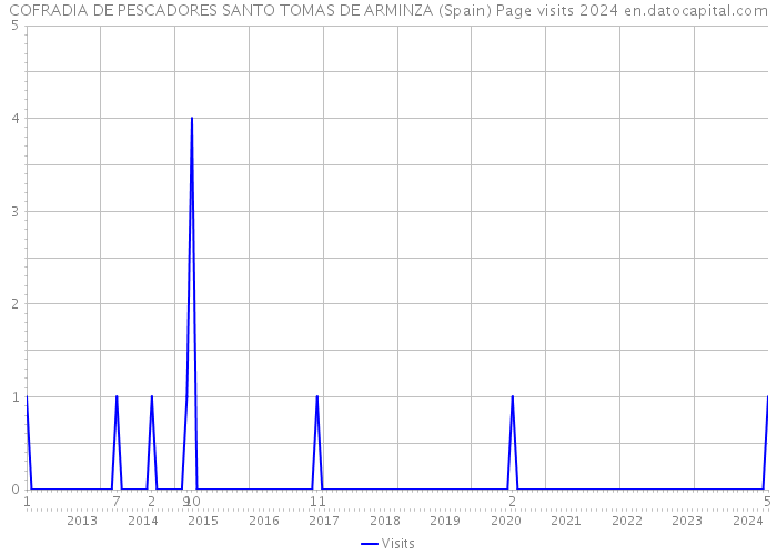 COFRADIA DE PESCADORES SANTO TOMAS DE ARMINZA (Spain) Page visits 2024 