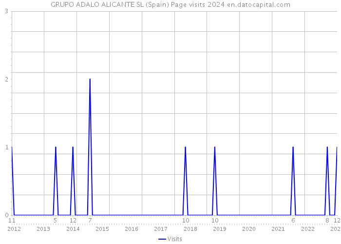 GRUPO ADALO ALICANTE SL (Spain) Page visits 2024 
