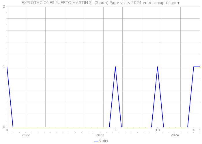 EXPLOTACIONES PUERTO MARTIN SL (Spain) Page visits 2024 