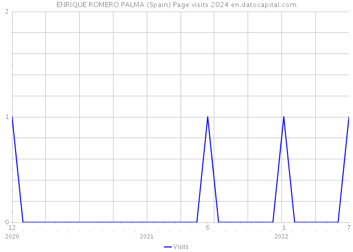 ENRIQUE ROMERO PALMA (Spain) Page visits 2024 