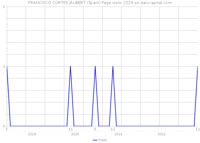 FRANCISCO CORTES JAUBERT (Spain) Page visits 2024 