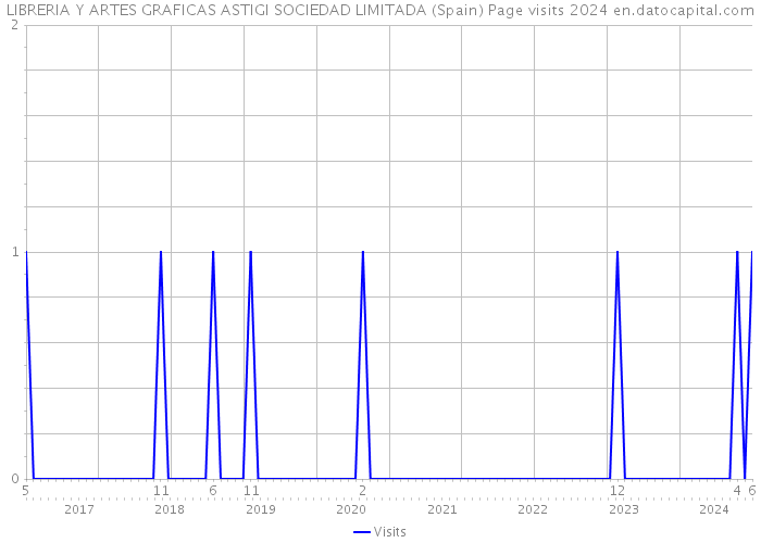 LIBRERIA Y ARTES GRAFICAS ASTIGI SOCIEDAD LIMITADA (Spain) Page visits 2024 