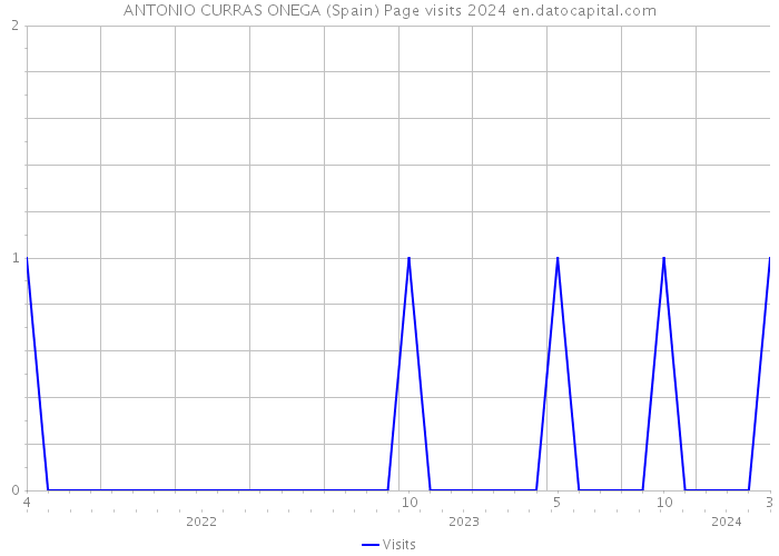 ANTONIO CURRAS ONEGA (Spain) Page visits 2024 
