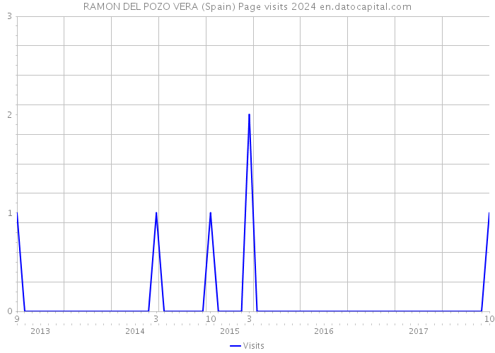 RAMON DEL POZO VERA (Spain) Page visits 2024 