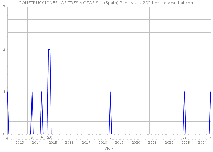 CONSTRUCCIONES LOS TRES MOZOS S.L. (Spain) Page visits 2024 