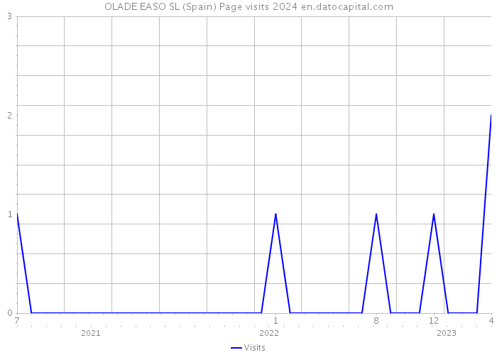 OLADE EASO SL (Spain) Page visits 2024 