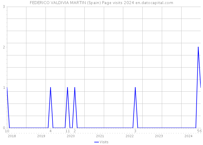 FEDERICO VALDIVIA MARTIN (Spain) Page visits 2024 