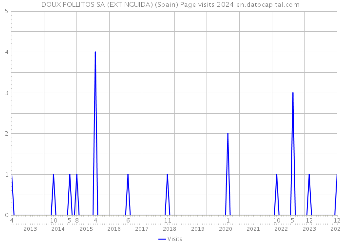 DOUX POLLITOS SA (EXTINGUIDA) (Spain) Page visits 2024 