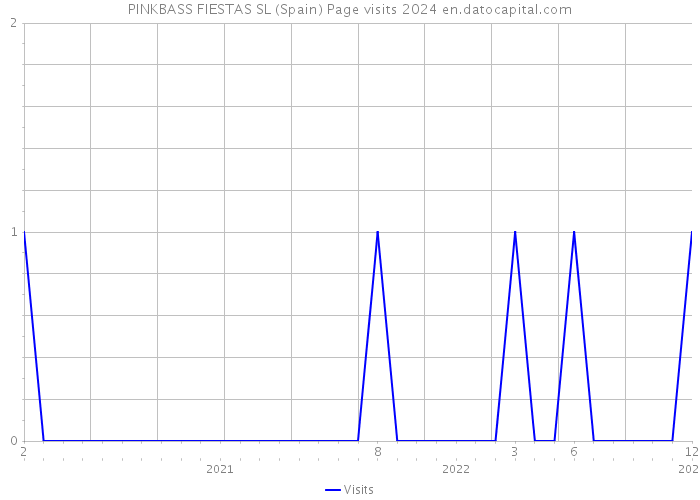 PINKBASS FIESTAS SL (Spain) Page visits 2024 