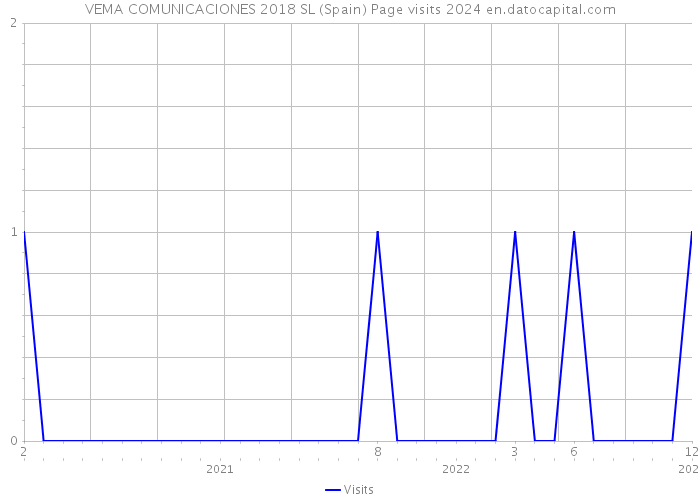 VEMA COMUNICACIONES 2018 SL (Spain) Page visits 2024 