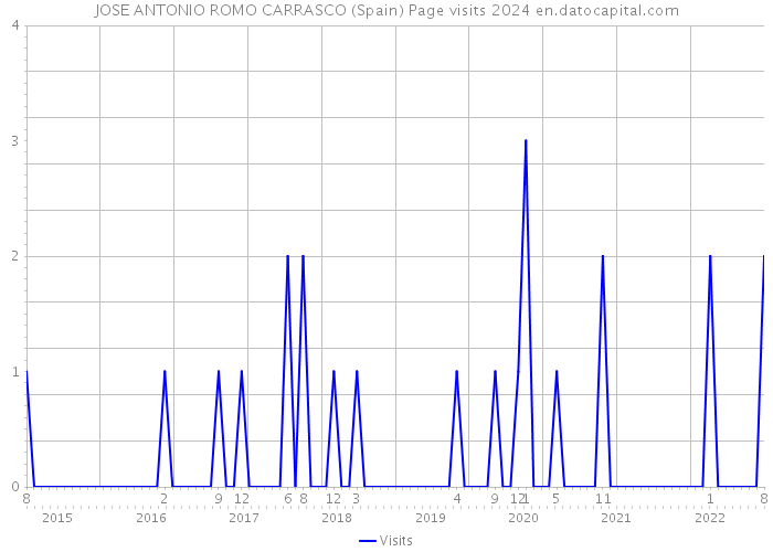 JOSE ANTONIO ROMO CARRASCO (Spain) Page visits 2024 