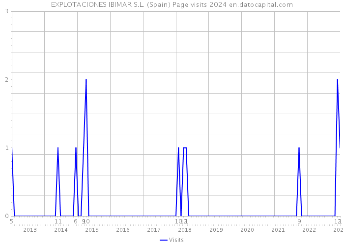 EXPLOTACIONES IBIMAR S.L. (Spain) Page visits 2024 