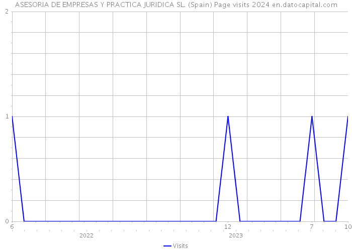 ASESORIA DE EMPRESAS Y PRACTICA JURIDICA SL. (Spain) Page visits 2024 