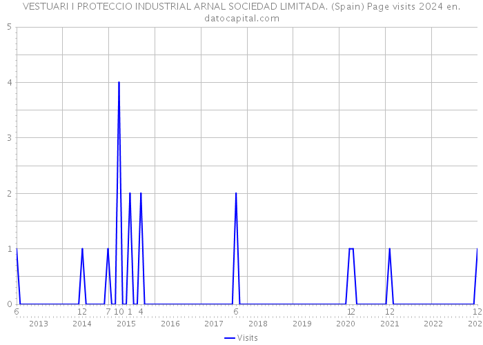 VESTUARI I PROTECCIO INDUSTRIAL ARNAL SOCIEDAD LIMITADA. (Spain) Page visits 2024 