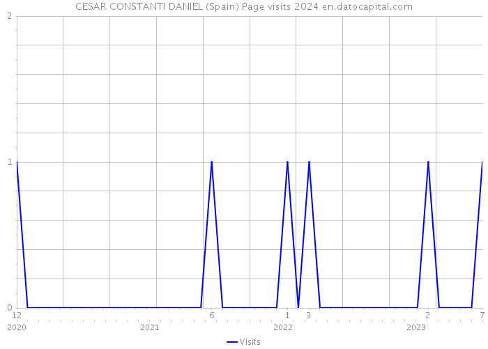 CESAR CONSTANTI DANIEL (Spain) Page visits 2024 