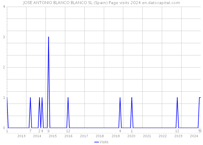 JOSE ANTONIO BLANCO BLANCO SL (Spain) Page visits 2024 