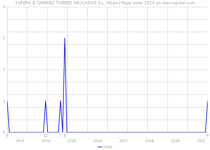 YUFERA & GIMENEZ TORRES ABOGADOS S.L. (Spain) Page visits 2024 