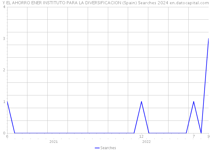 Y EL AHORRO ENER INSTITUTO PARA LA DIVERSIFICACION (Spain) Searches 2024 
