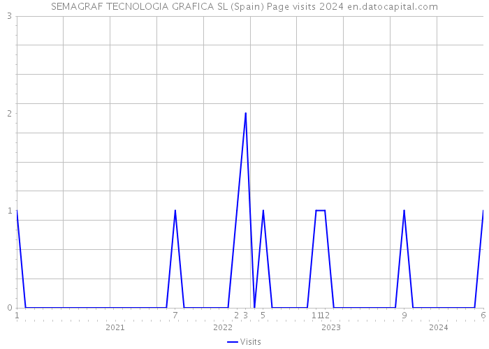 SEMAGRAF TECNOLOGIA GRAFICA SL (Spain) Page visits 2024 